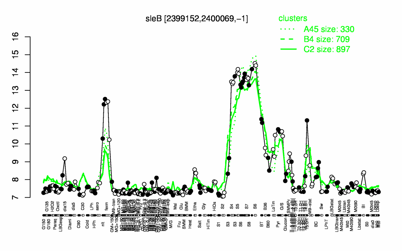 Graph of expression data for this gene.