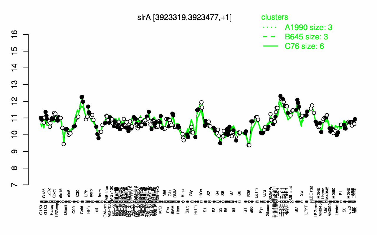 Graph of expression data for this gene.