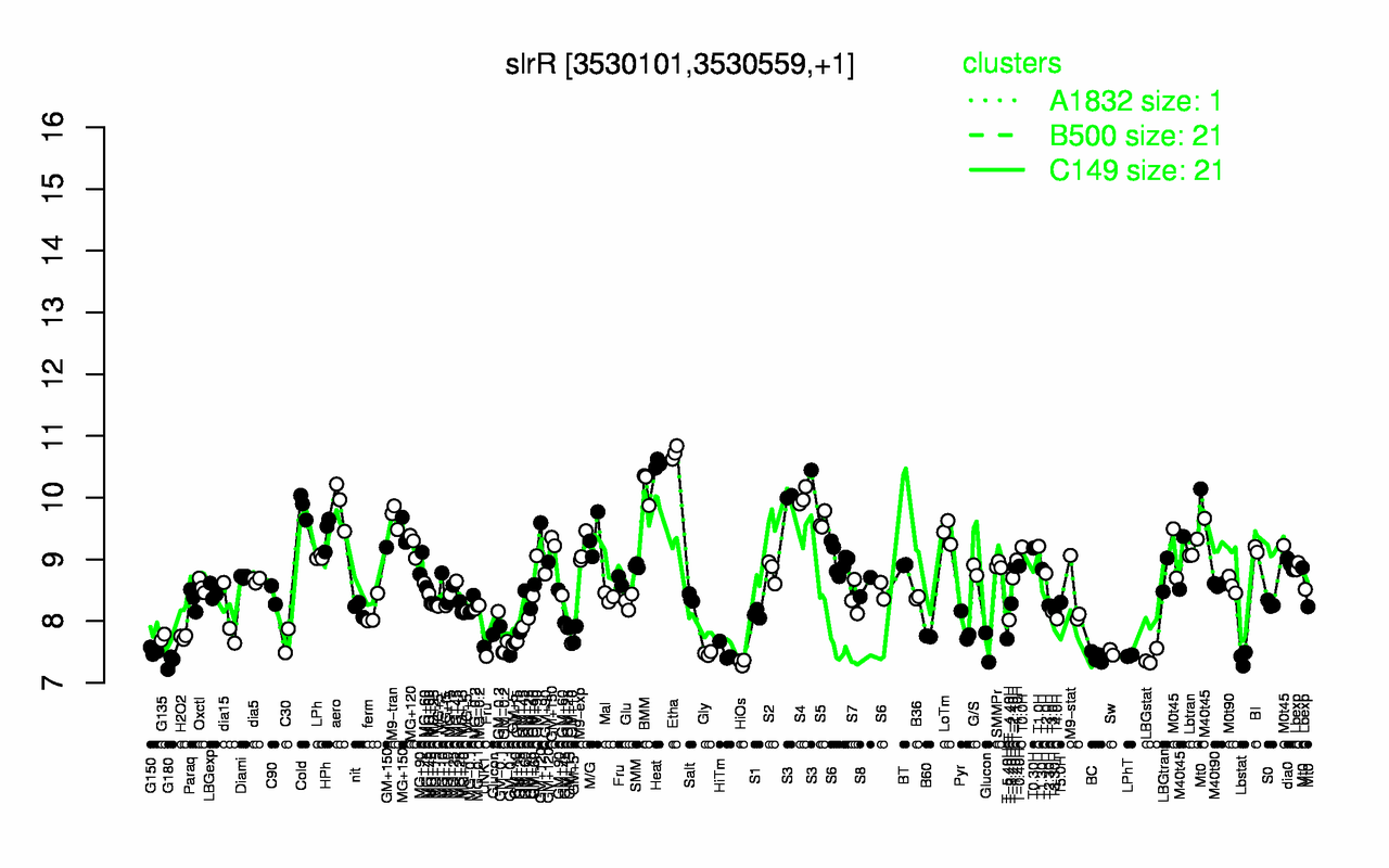 Graph of expression data for this gene.