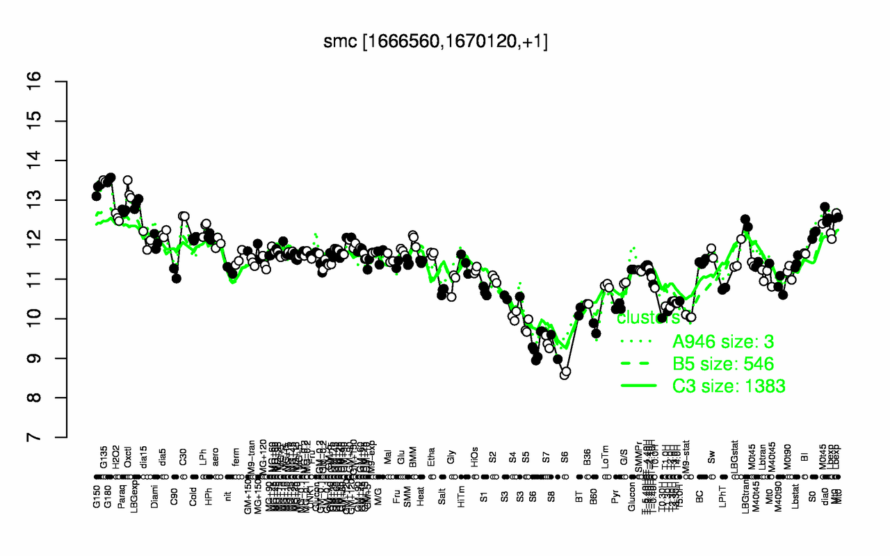 Graph of expression data for this gene.