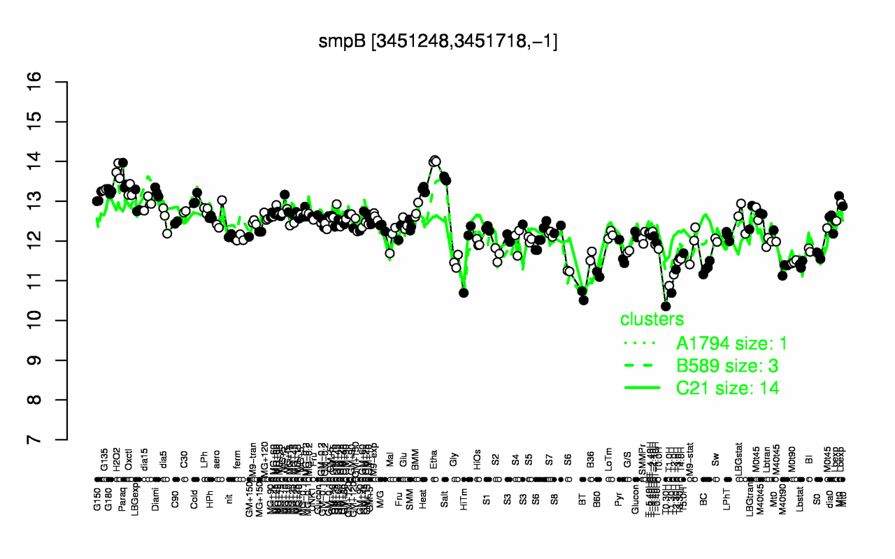 Graph of expression data for this gene.