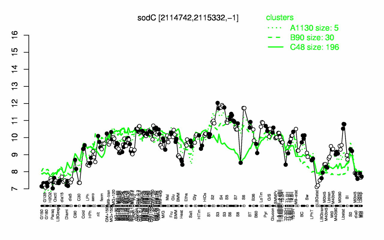 Graph of expression data for this gene.