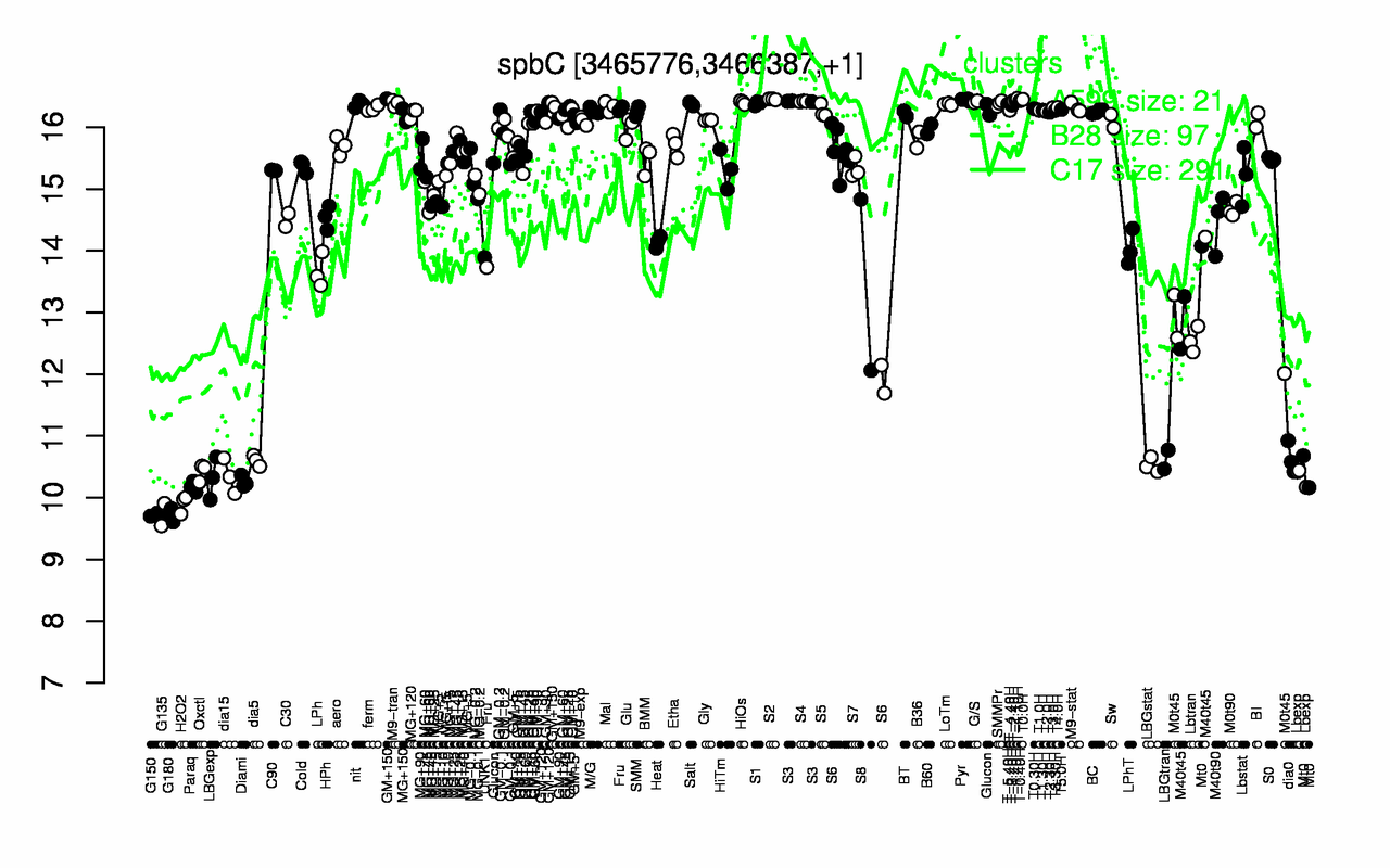 Graph of expression data for this gene.