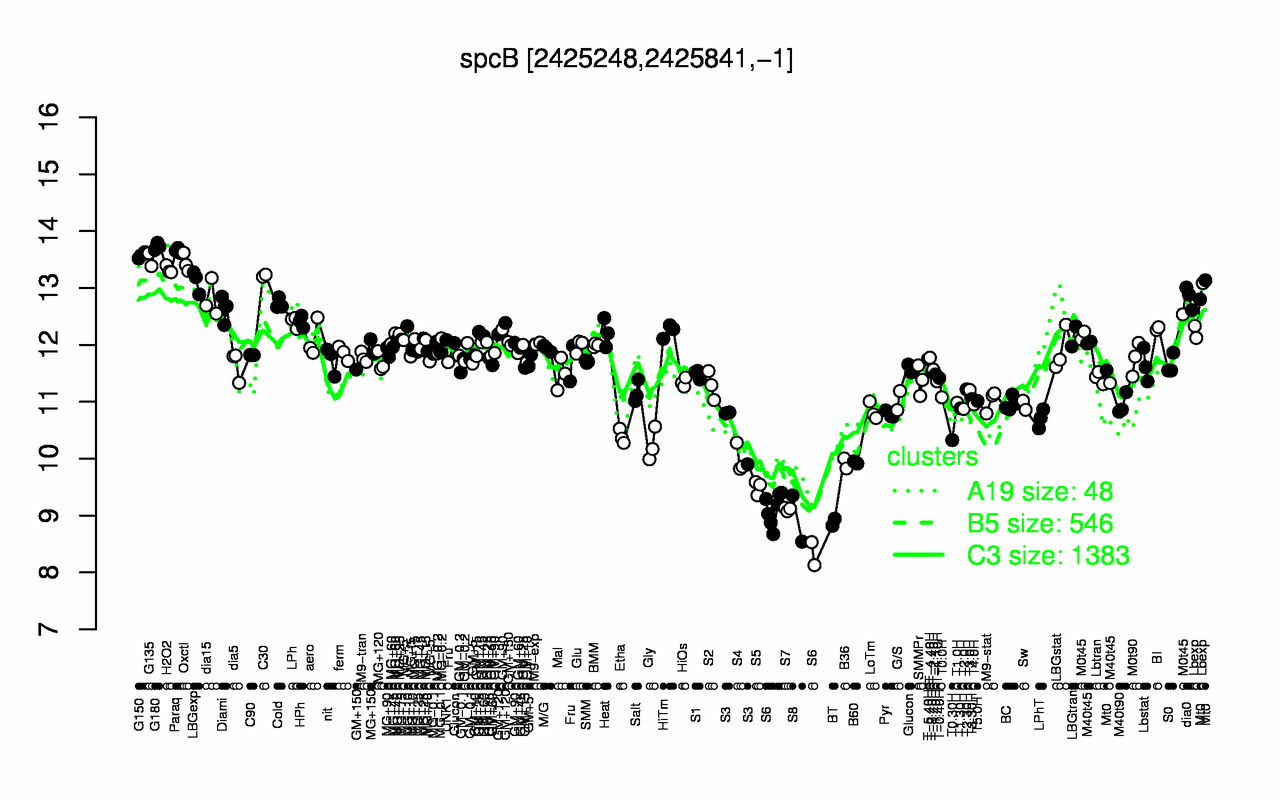 Graph of expression data for this gene.