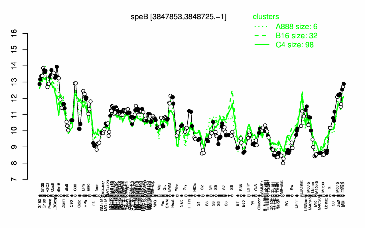 Graph of expression data for this gene.