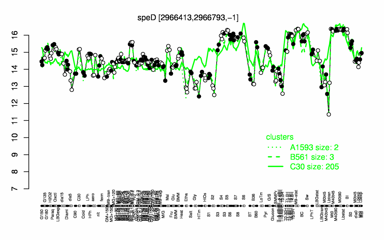 Graph of expression data for this gene.