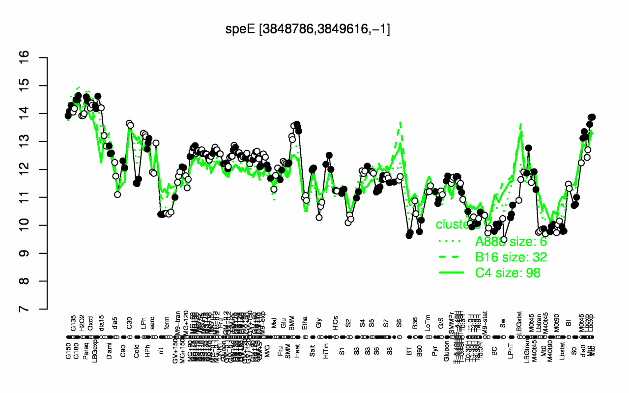Graph of expression data for this gene.