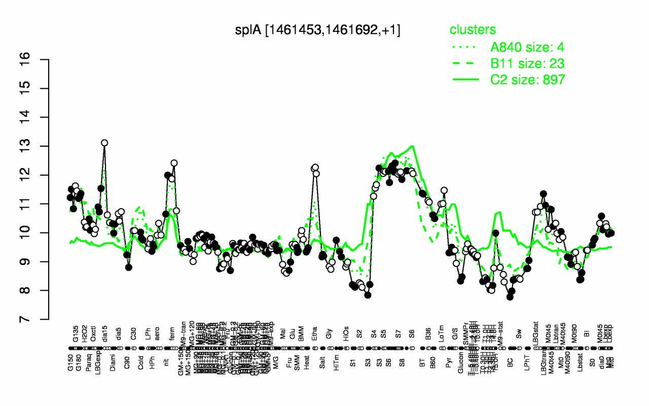 Graph of expression data for this gene.