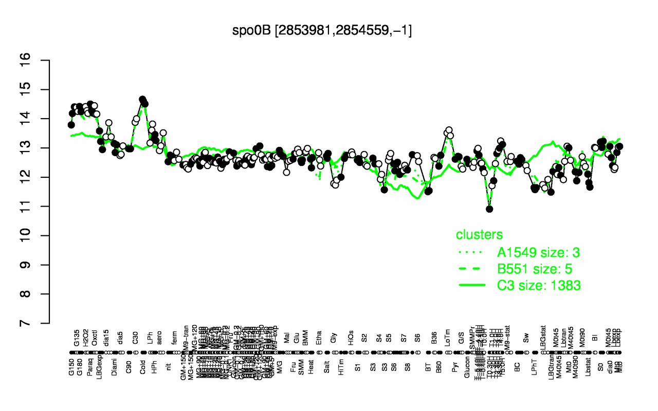 Graph of expression data for this gene.