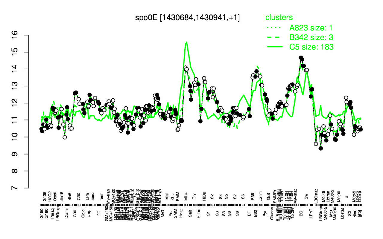 Graph of expression data for this gene.