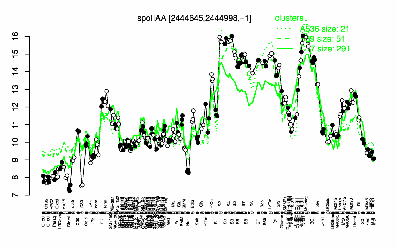Graph of expression data for this gene.