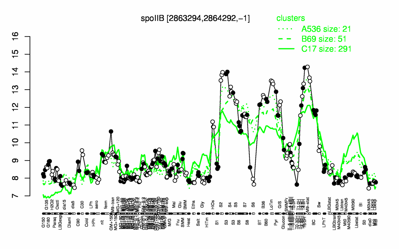 Graph of expression data for this gene.