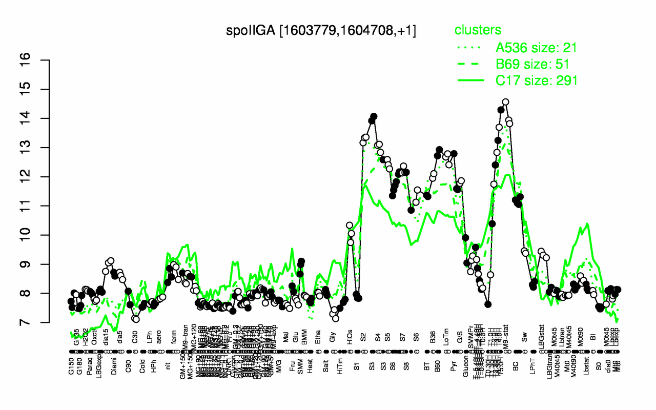 Graph of expression data for this gene.