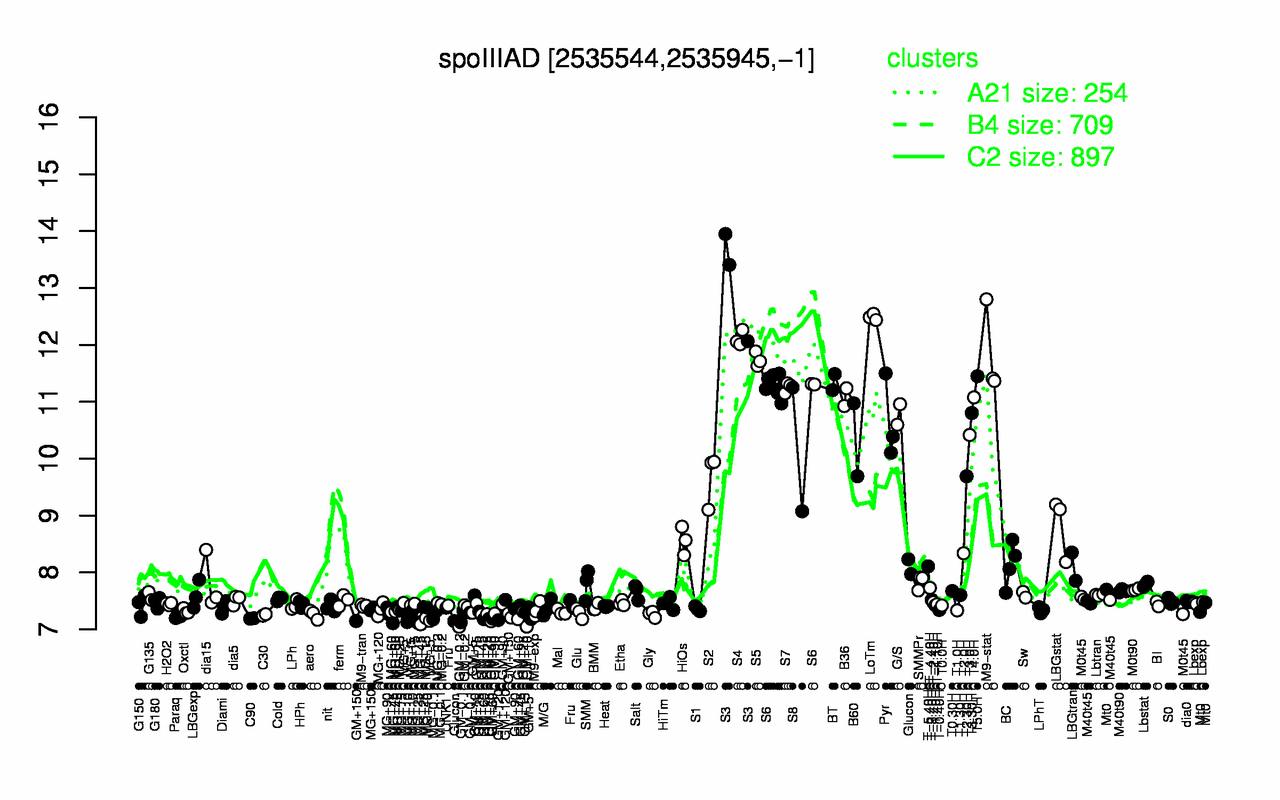 Graph of expression data for this gene.