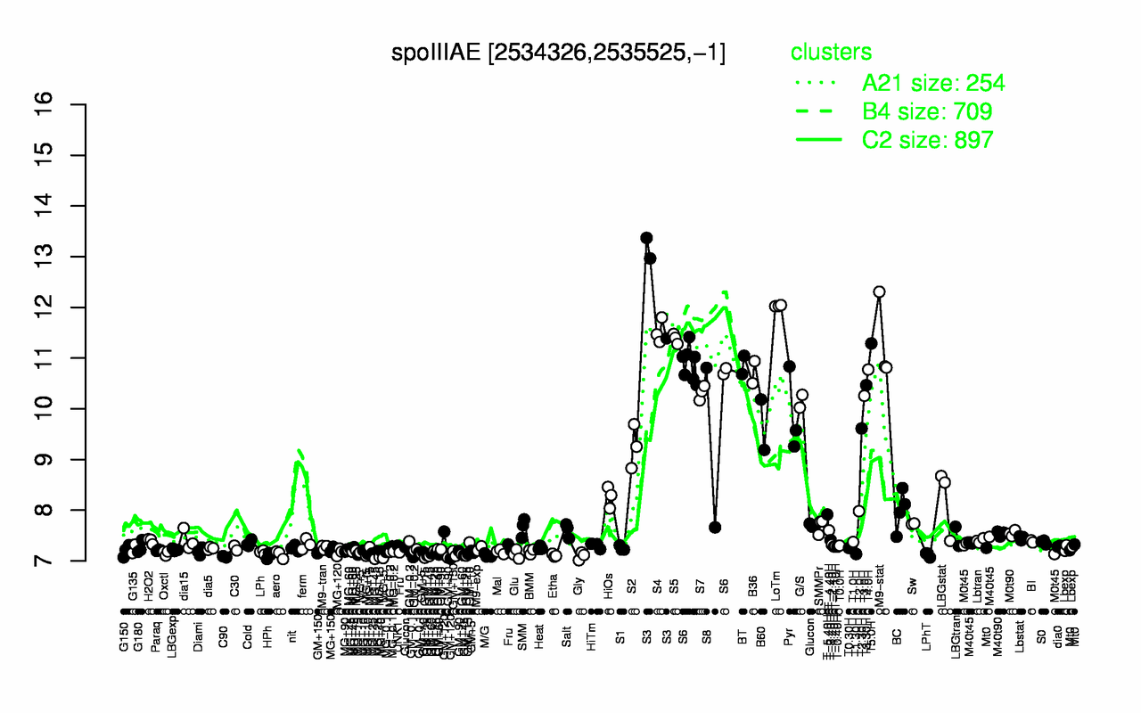 Graph of expression data for this gene.
