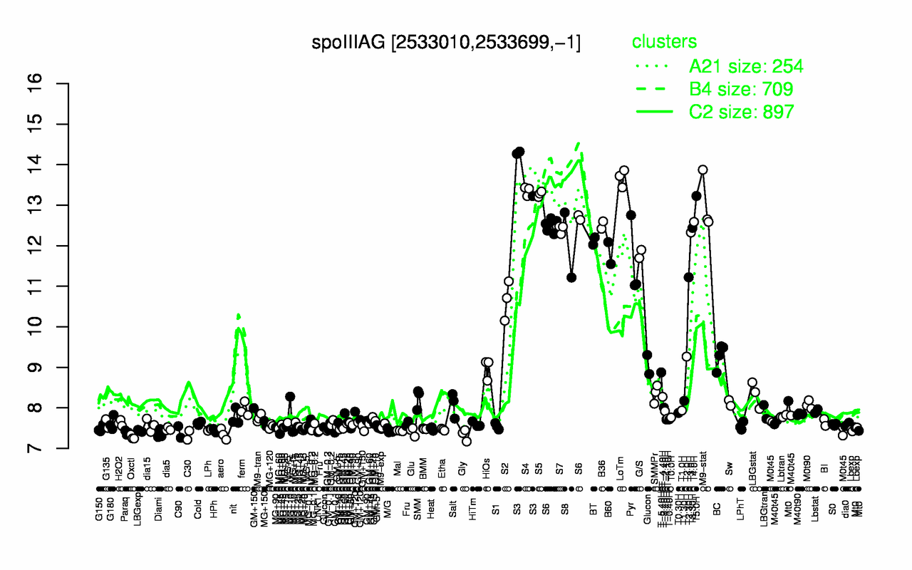 Graph of expression data for this gene.