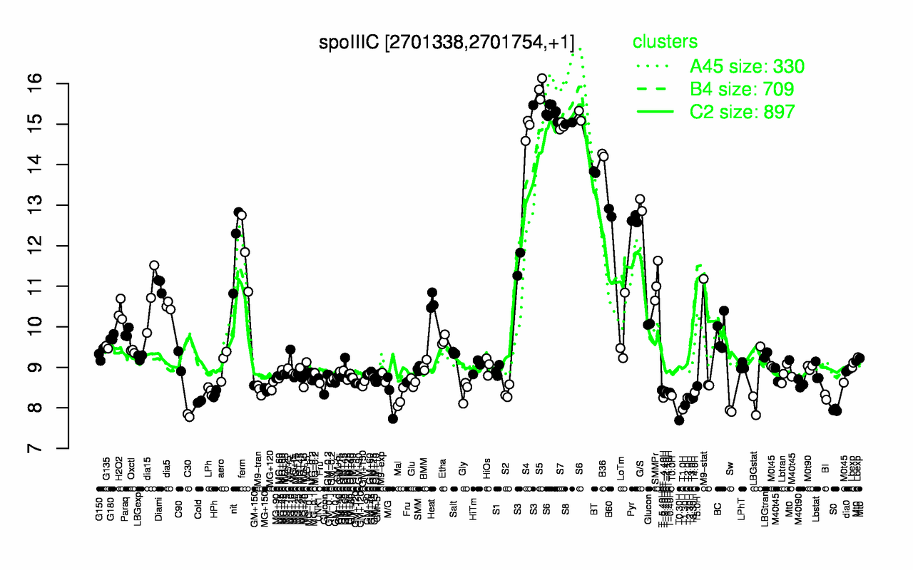 Graph of expression data for this gene.