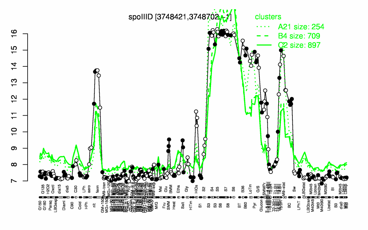 Graph of expression data for this gene.