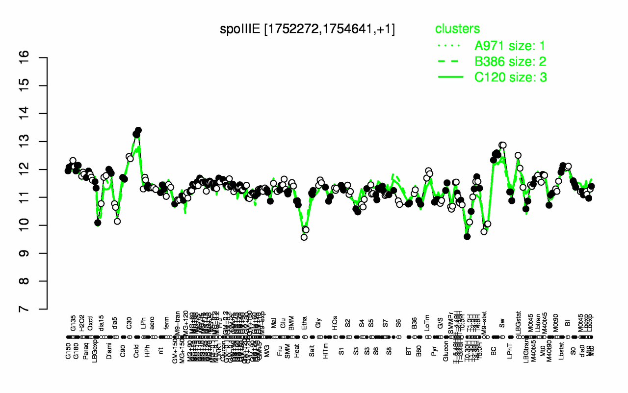 Graph of expression data for this gene.