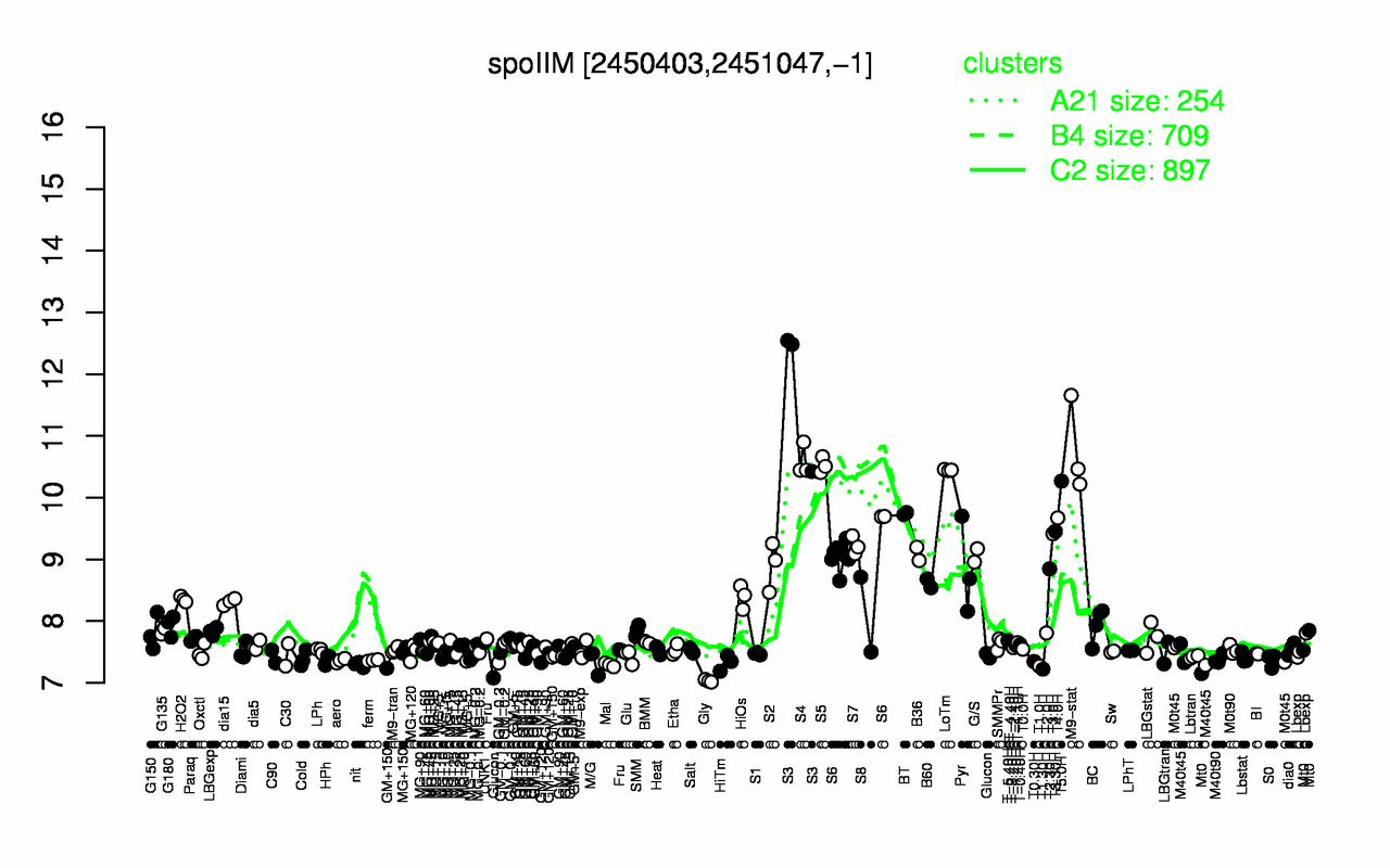 Graph of expression data for this gene.