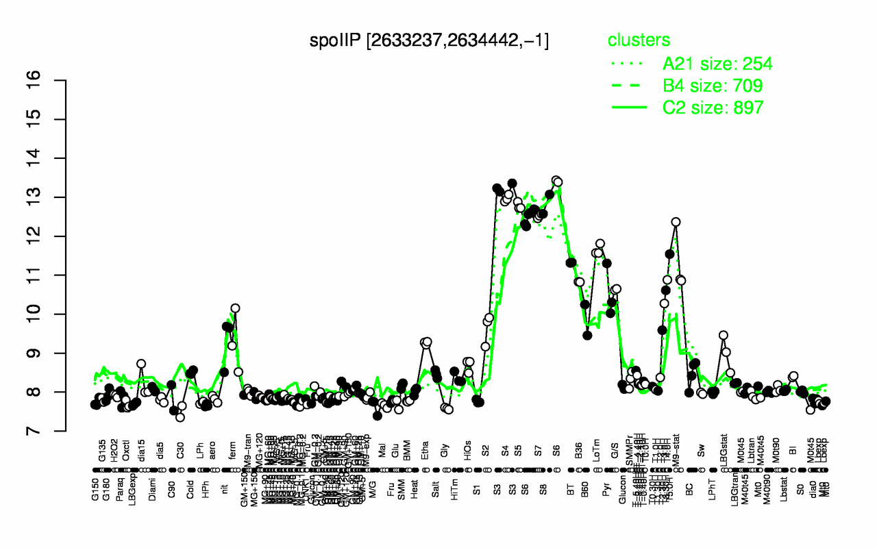Graph of expression data for this gene.