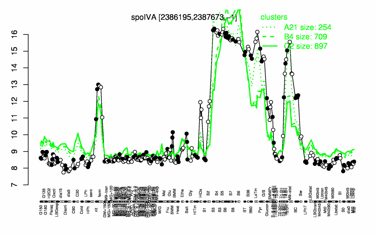 Graph of expression data for this gene.