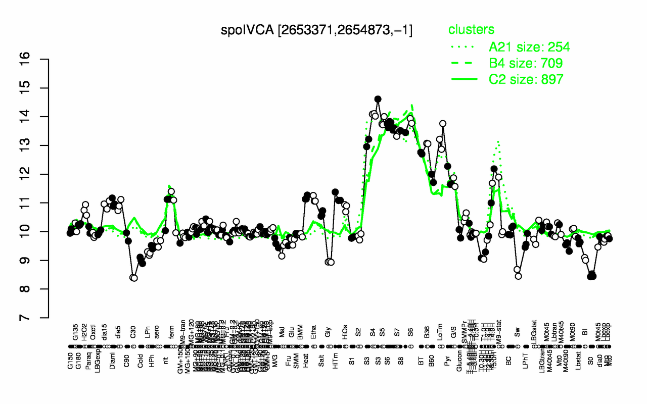 Graph of expression data for this gene.