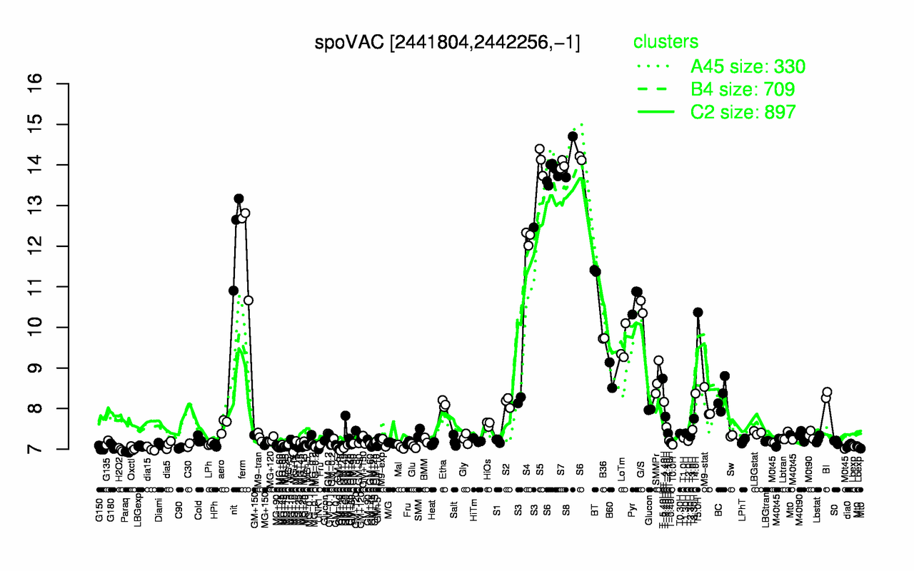 Graph of expression data for this gene.