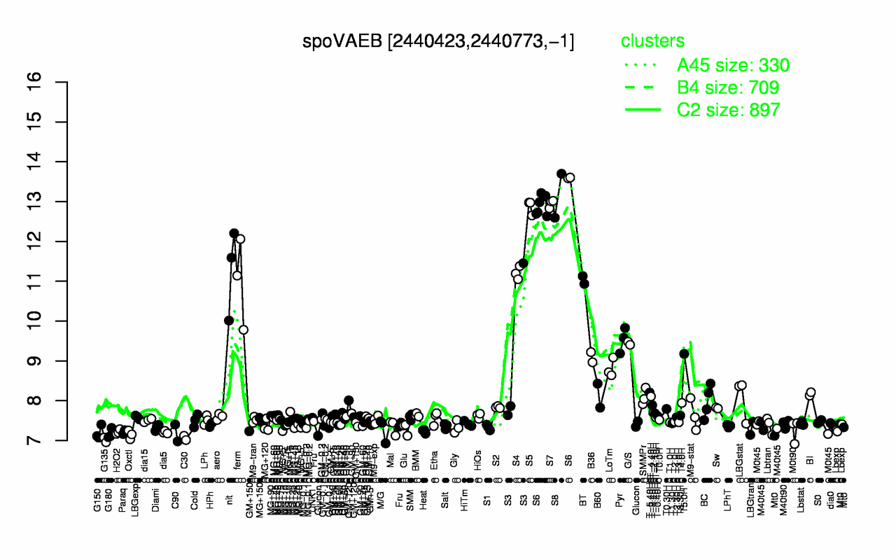 Graph of expression data for this gene.