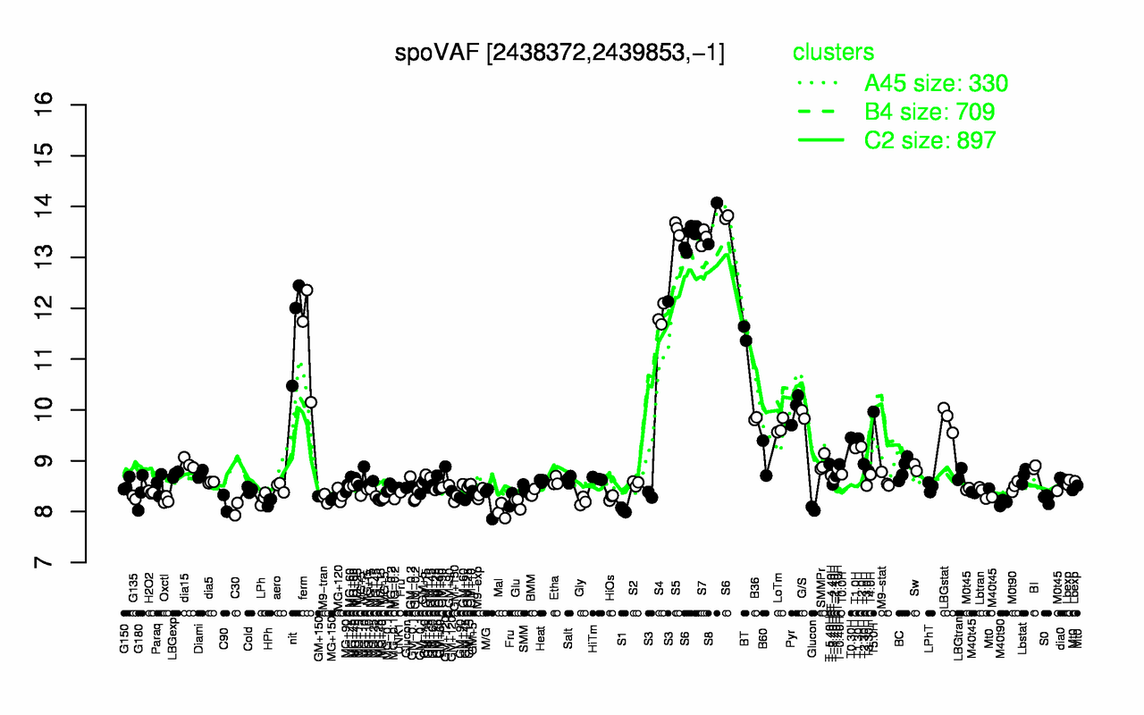 Graph of expression data for this gene.