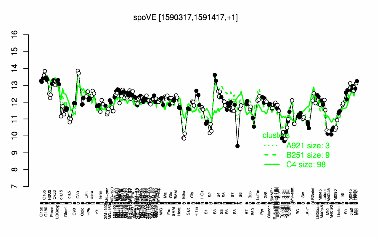 Graph of expression data for this gene.