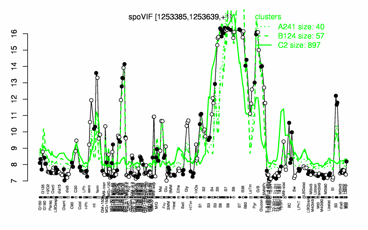 Graph of expression data for this gene.