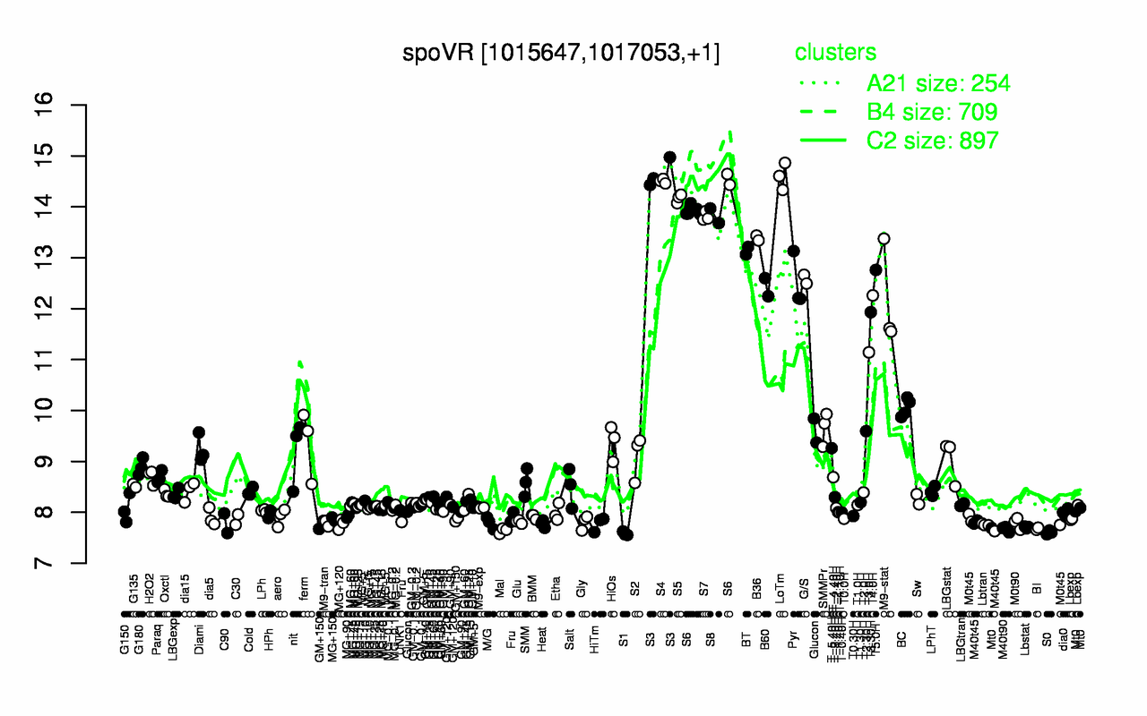 Graph of expression data for this gene.
