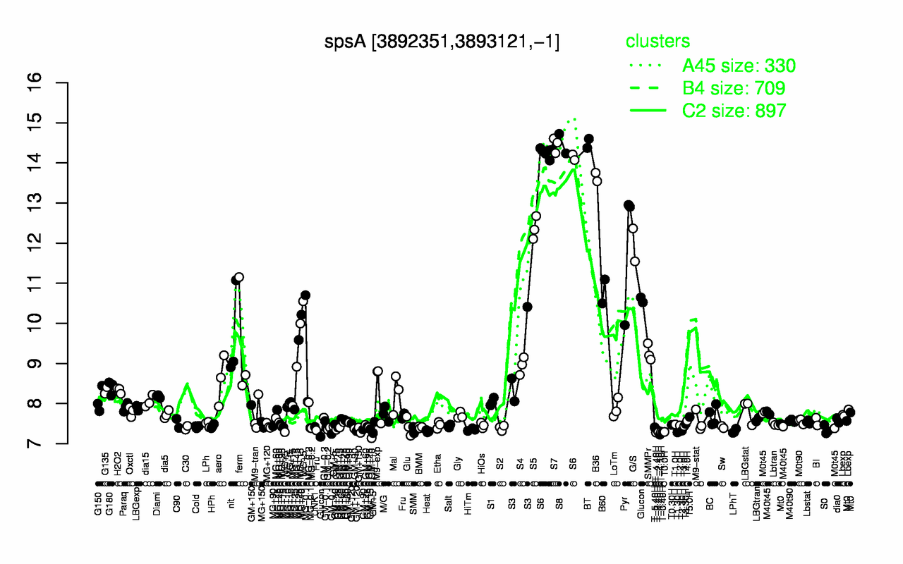 Graph of expression data for this gene.