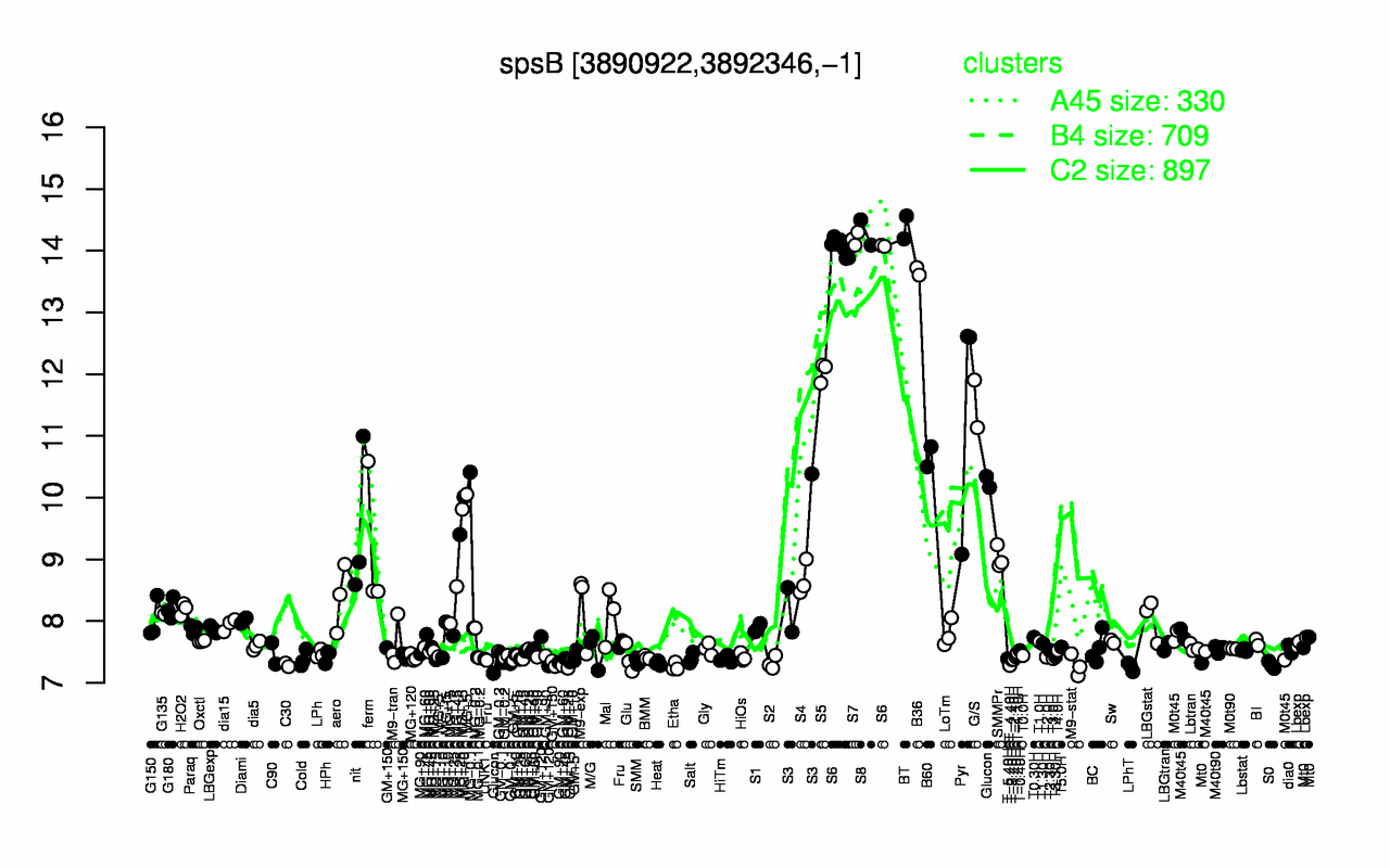 Graph of expression data for this gene.