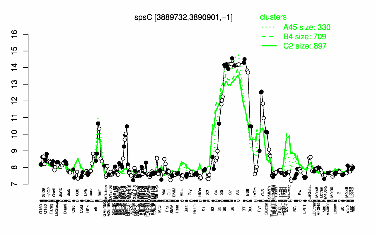 Graph of expression data for this gene.