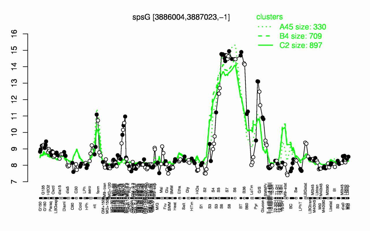 Graph of expression data for this gene.