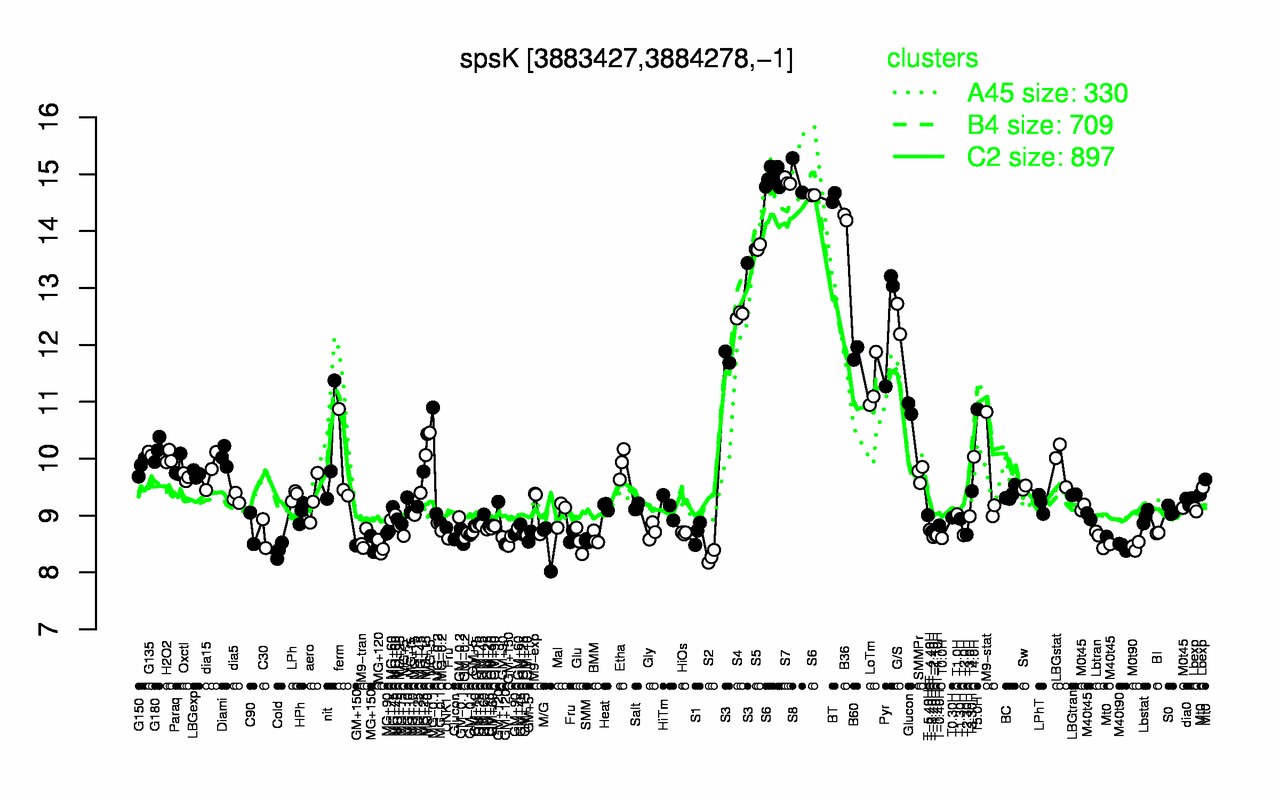 Graph of expression data for this gene.