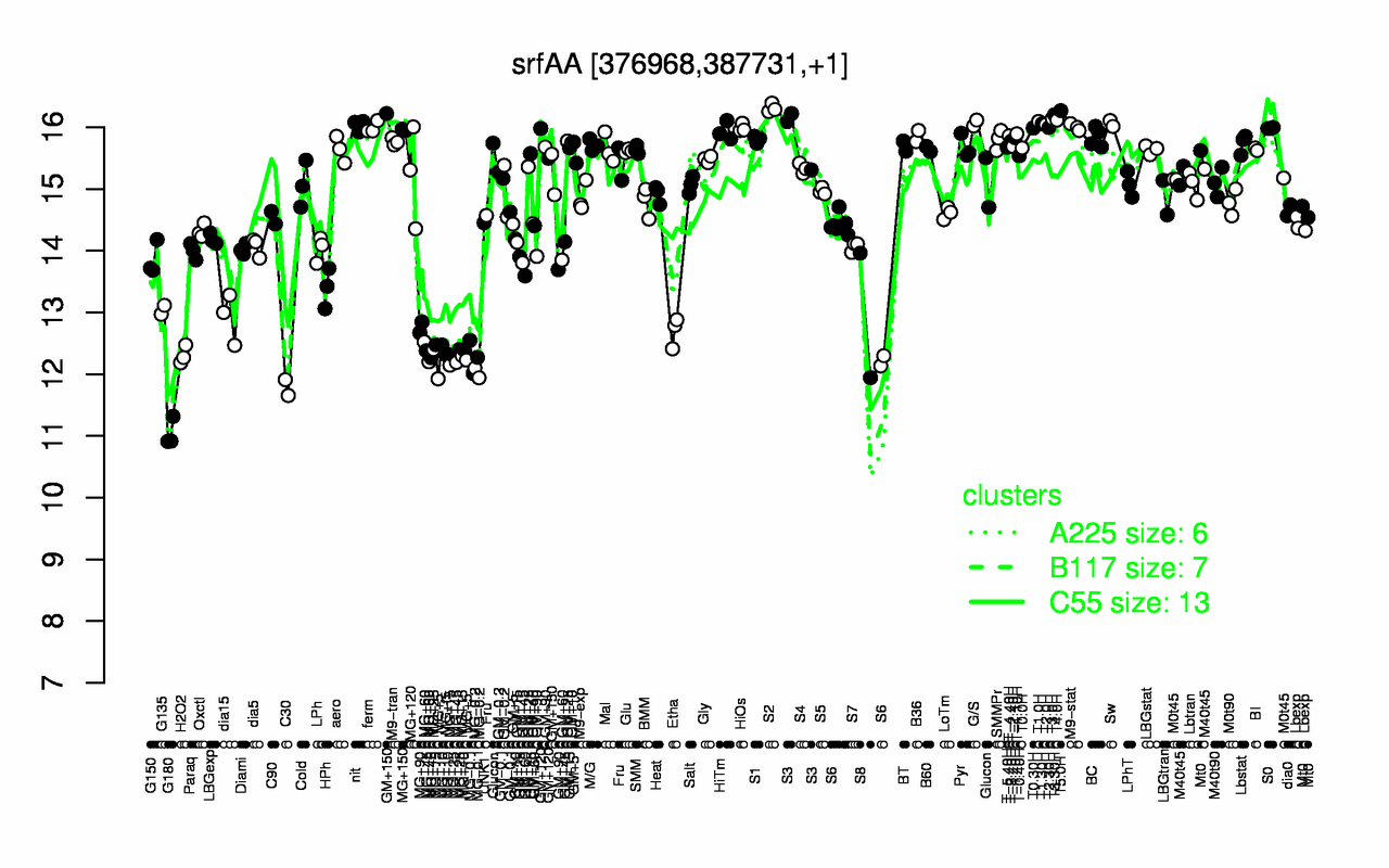 Graph of expression data for this gene.