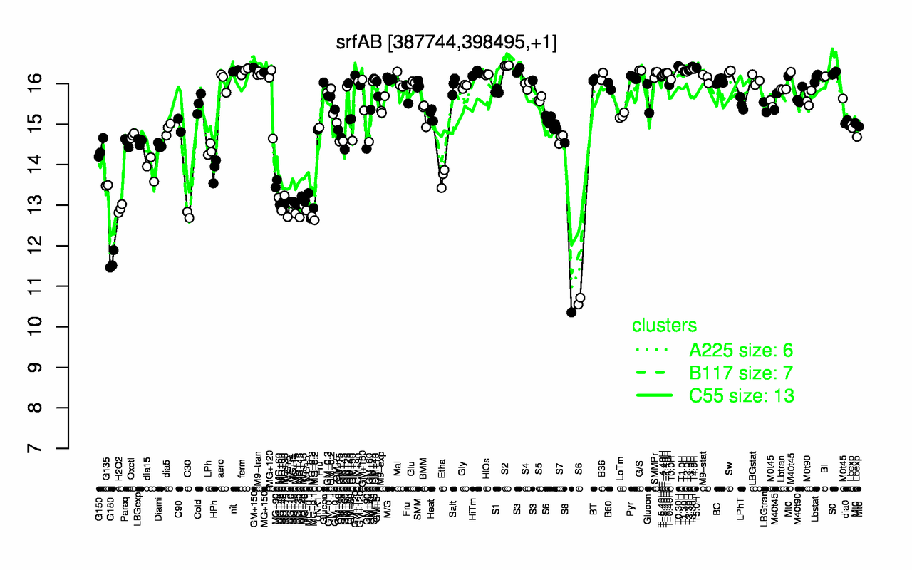 Graph of expression data for this gene.