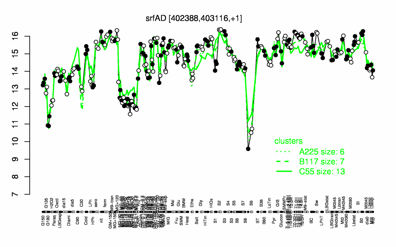 Graph of expression data for this gene.