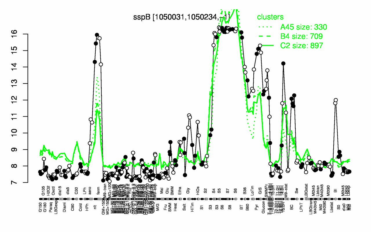 Graph of expression data for this gene.