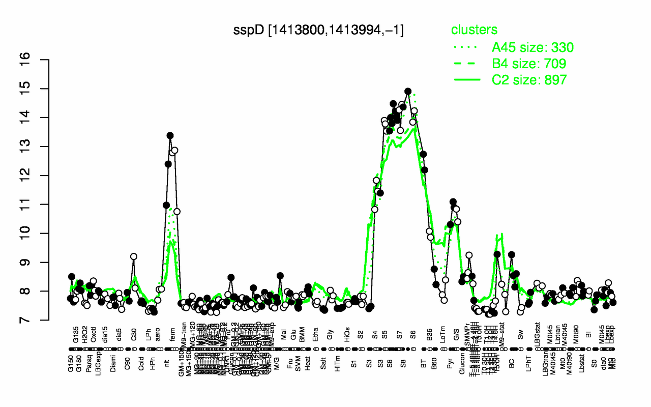 Graph of expression data for this gene.