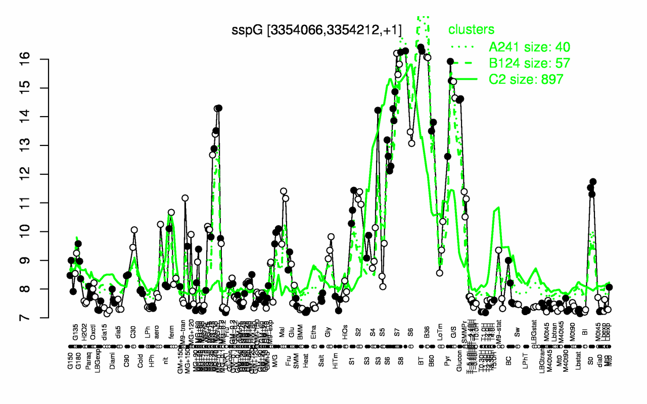 Graph of expression data for this gene.