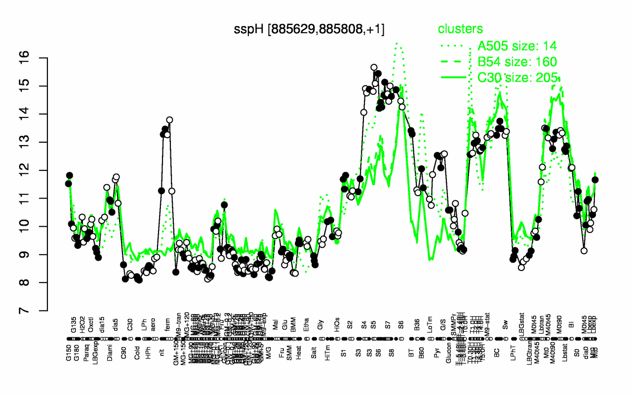Graph of expression data for this gene.