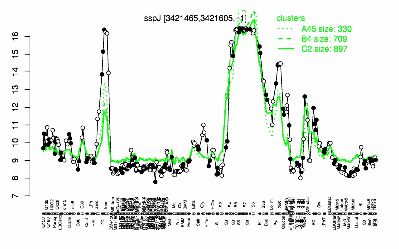 Graph of expression data for this gene.