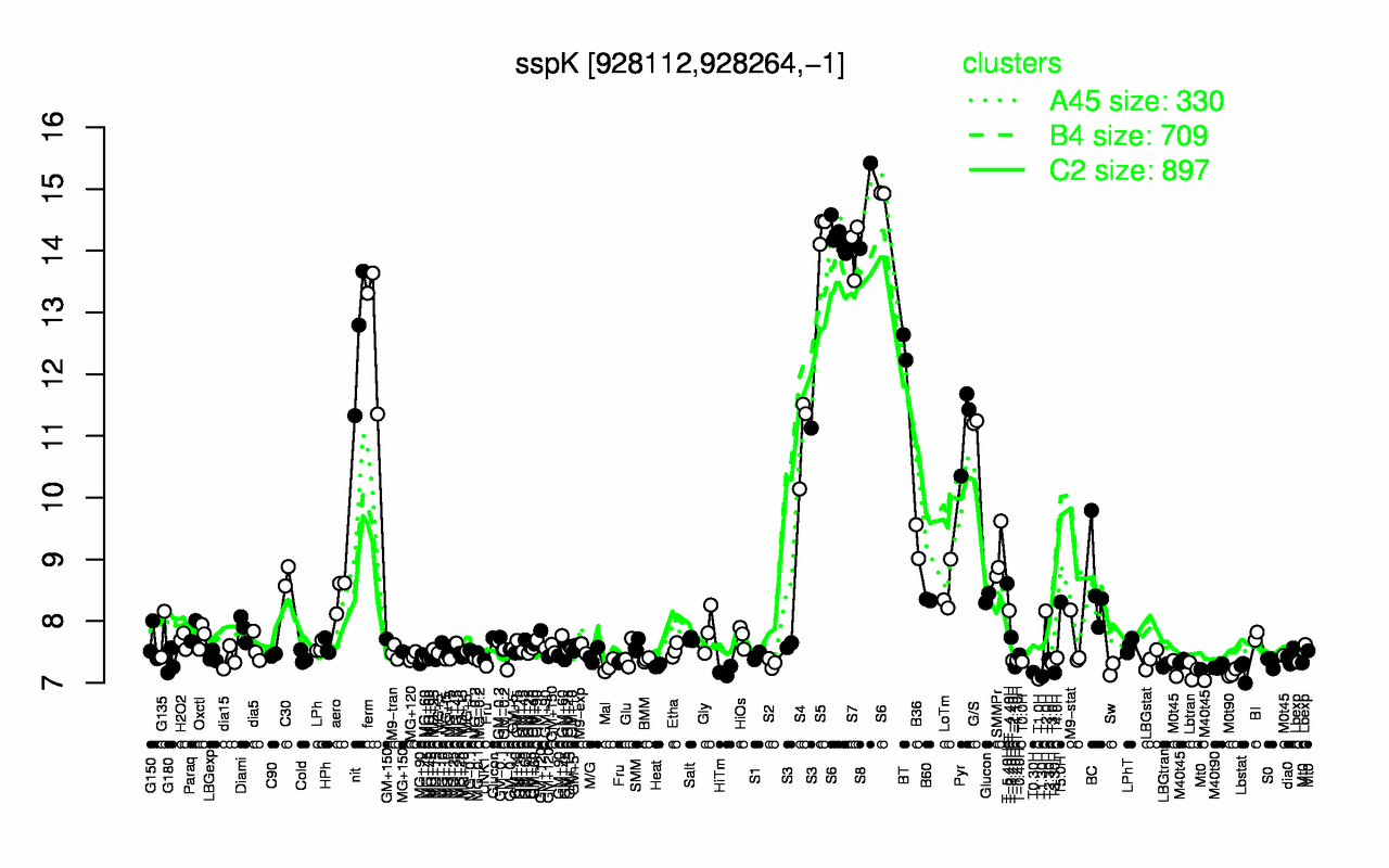 Graph of expression data for this gene.