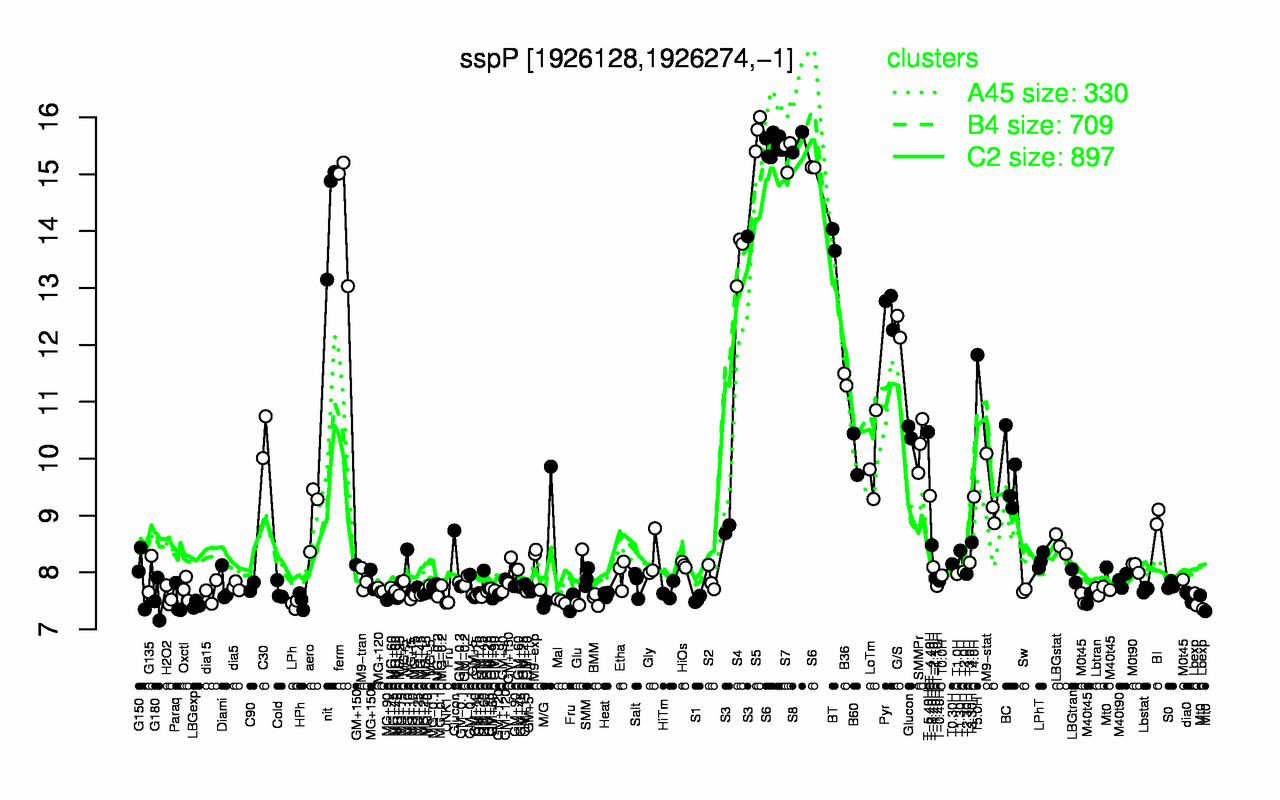 Graph of expression data for this gene.