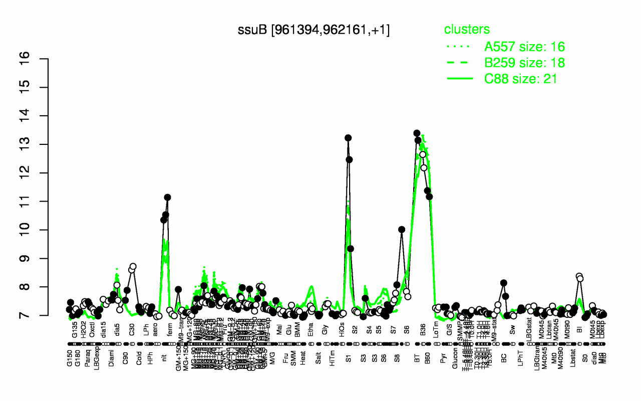 Graph of expression data for this gene.