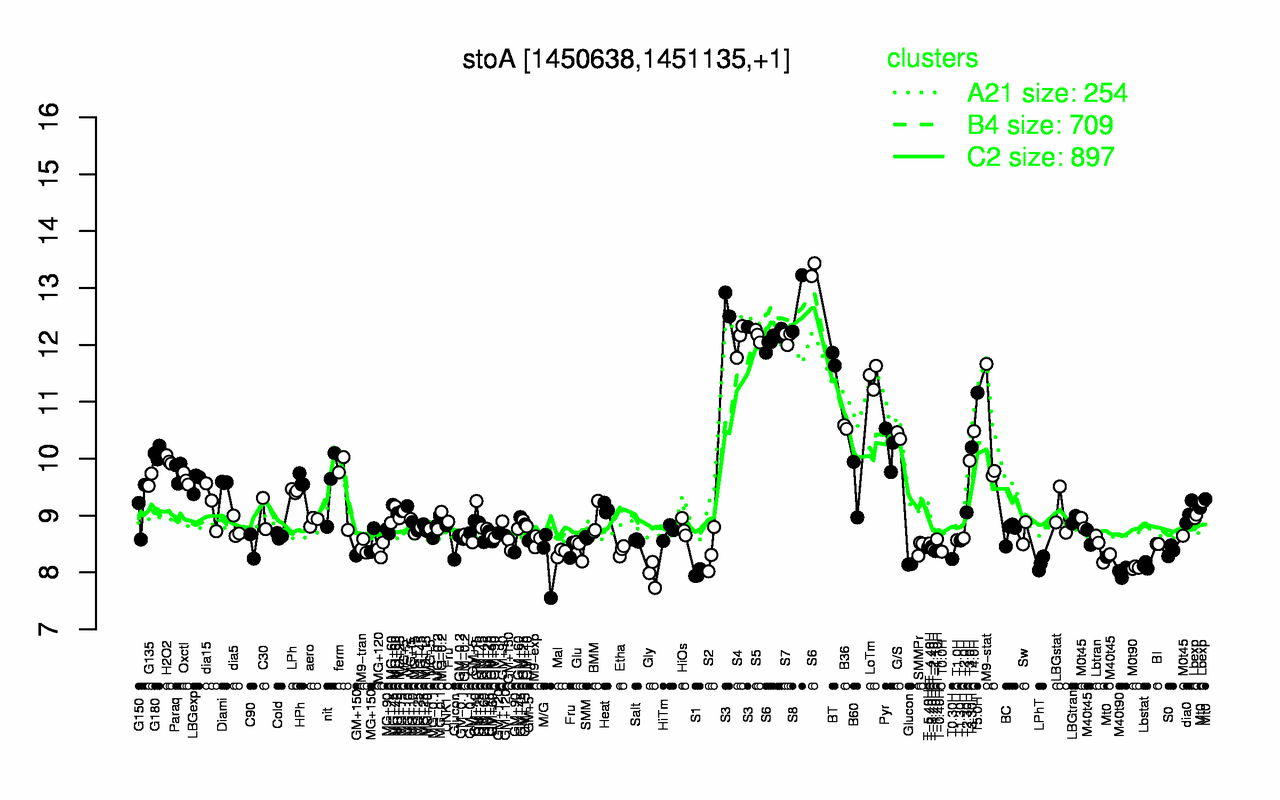 Graph of expression data for this gene.